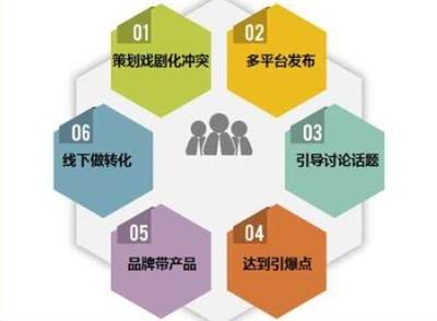 做好產(chǎn)品營(yíng)銷策劃，有這五大要素盤(pán)點(diǎn)